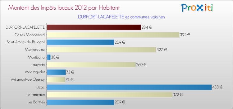Montant des impôts locaux par Habitant pour DURFORT-LACAPELETTE et les communes proches Comparaison des impôts locaux par habitant pour DURFORT-LACAPELETTE et les communes voisines