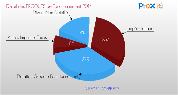 Décomposition du Budget de Fonctionnement 2014 de la commune de DURFORT-LACAPELETTE Budget de Fonctionnement 2014 pour la commune de DURFORT-LACAPELETTE