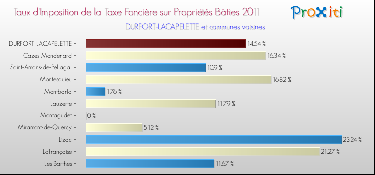 Taux d'imposition de la taxe foncière sur le bati 2011 pour DURFORT-LACAPELETTE et les communes proches Comparaison des taux d'imposition de la taxe foncière sur le bati 2011 pour DURFORT-LACAPELETTE et les communes voisines