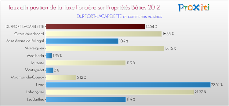 Taux d'imposition de la taxe foncière sur le bati 2012 pour DURFORT-LACAPELETTE et les communes proches Comparaison des taux d'imposition de la taxe foncière sur le bati 2012 pour DURFORT-LACAPELETTE et les communes voisines