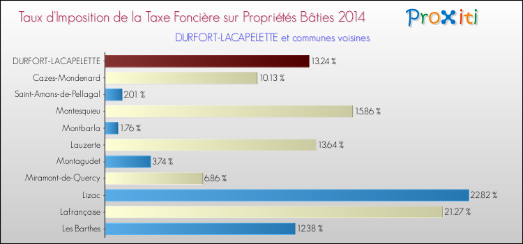 Taux d'imposition de la taxe foncière sur le bati 2014 pour DURFORT-LACAPELETTE et les communes proches Comparaison des taux d'imposition de la taxe foncière sur le bati 2014 pour DURFORT-LACAPELETTE et les communes voisines