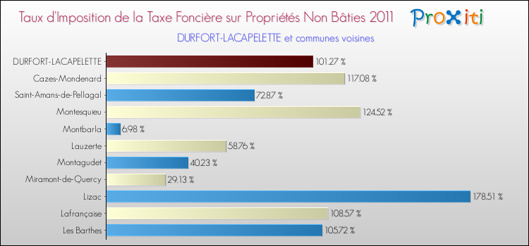 Taux d'imposition de la taxe foncière sur les immeubles et terrains non batis 2011 pour DURFORT-LACAPELETTE et les communes proches Comparaison des taux d'imposition de la taxe foncière sur les immeubles et terrains non batis 2011 pour DURFORT-LACAPELETTE et les communes voisines