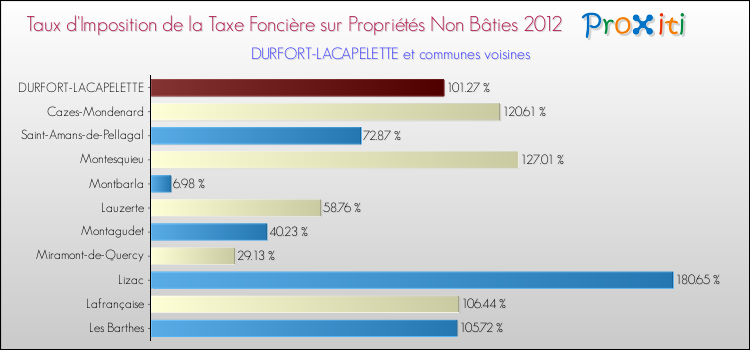 Taux d'imposition de la taxe foncière sur les immeubles et terrains non batis 2012 pour DURFORT-LACAPELETTE et les communes proches Comparaison des taux d'imposition de la taxe foncière sur les immeubles et terrains non batis 2012 pour DURFORT-LACAPELETTE et les communes voisines