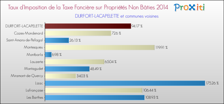 Taux d'imposition de la taxe foncière sur les immeubles et terrains non batis 2014 pour DURFORT-LACAPELETTE et les communes proches Comparaison des taux d'imposition de la taxe foncière sur les immeubles et terrains non batis 2014 pour DURFORT-LACAPELETTE et les communes voisines