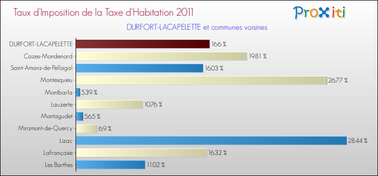 Taux d'imposition de la taxe d'habitation 2011 pour DURFORT-LACAPELETTE et les communes proches Comparaison des taux d'imposition de la taxe d'habitation 2011 pour DURFORT-LACAPELETTE et les communes voisines