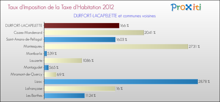 Taux d'imposition de la taxe d'habitation 2012 pour DURFORT-LACAPELETTE et les communes proches Comparaison des taux d'imposition de la taxe d'habitation 2012 pour DURFORT-LACAPELETTE et les communes voisines