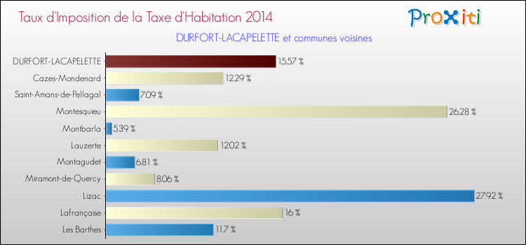 Taux d'imposition de la taxe d'habitation 2014 pour DURFORT-LACAPELETTE et les communes proches Comparaison des taux d'imposition de la taxe d'habitation 2014 pour DURFORT-LACAPELETTE et les communes voisines