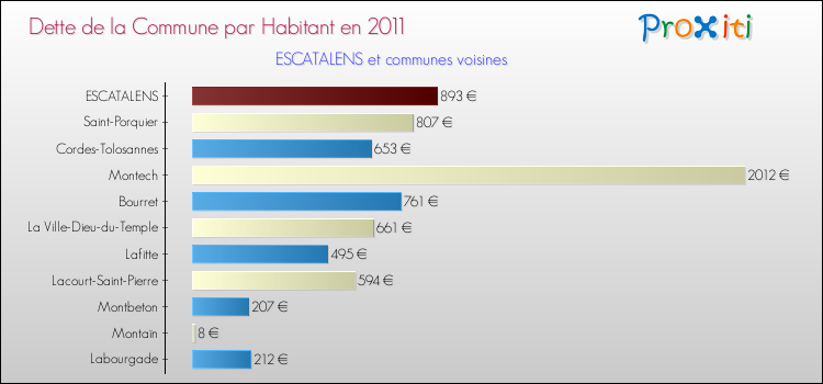 Dette par habitant de la commune en 2011 pour ESCATALENS et les communes proches Comparaison de la dette par habitant de la commune en 2011 pour ESCATALENS et les communes voisines