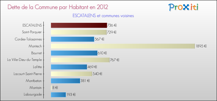 Dette par habitant de la commune en 2012 pour ESCATALENS et les communes proches Comparaison de la dette par habitant de la commune en 2012 pour ESCATALENS et les communes voisines