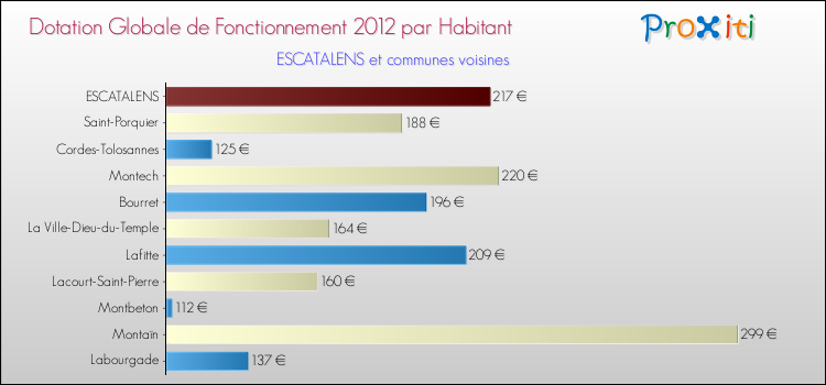 Montant des dotations globales de fonctionnement DGF par Habitant pour ESCATALENS et les communes proches Comparaison des des dotations globales de fonctionnement DGF par habitant pour ESCATALENS et les communes voisines