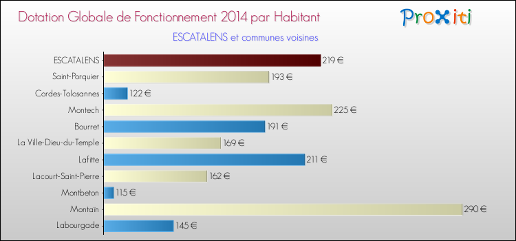 Montant des dotations globales de fonctionnement DGF par Habitant pour ESCATALENS et les communes proches en 2014. Comparaison des des dotations globales de fonctionnement DGF par habitant pour ESCATALENS et les communes voisines en 2014.