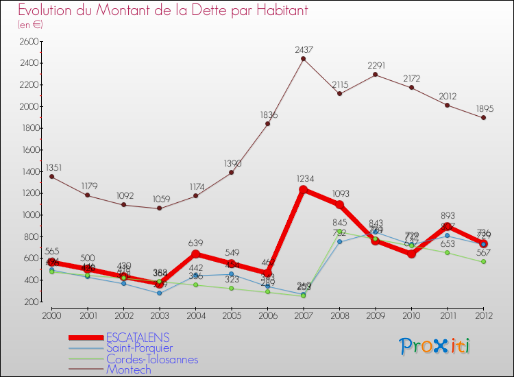 Evolution de la dette par habitant pour la commune de ESCATALENS et les communes proches de 2000 à 2012 Comparaison de la dette par habitant pour ESCATALENS et les communes voisines de 2000 à 2012