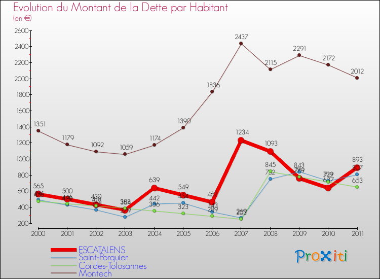 Evolution de la dette par habitant pour la commune de ESCATALENS et les communes proches Comparaison de la dette par habitant pour ESCATALENS et les communes voisines