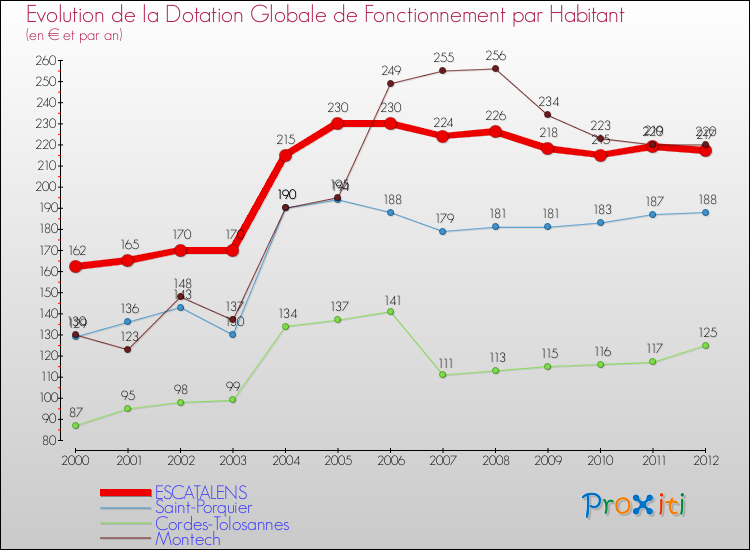 Evolution et montant de la dotation globale de fonctionnement par Habitant pour ESCATALENS et les communes proches Comparaison des dotations globales de fonctionnement par habitant pour ESCATALENS et les communes voisines