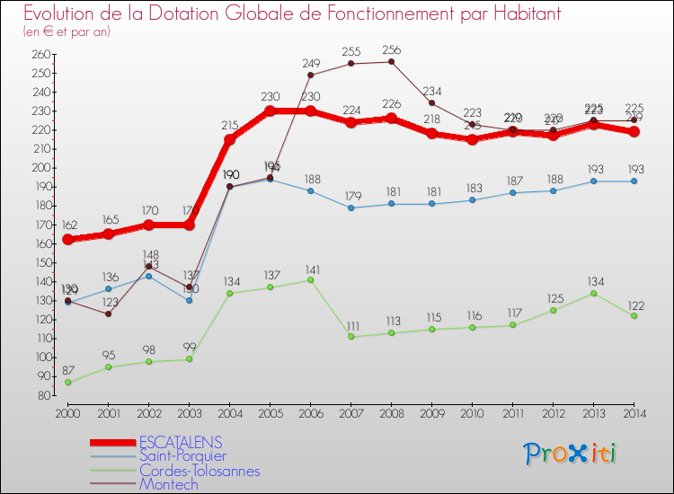 Evolution et montant de la dotation globale de fonctionnement par Habitant pour ESCATALENS et les communes proches de 2000 à 2014. Comparaison des dotations globales de fonctionnement par habitant pour ESCATALENS et les communes voisines de 2000 à 2014.