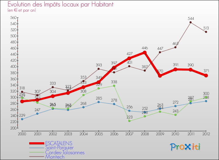 Evolution et montant des impôts locaux par Habitant pour ESCATALENS et les communes proches Comparaison des impôts locaux par habitant pour ESCATALENS et les communes voisines