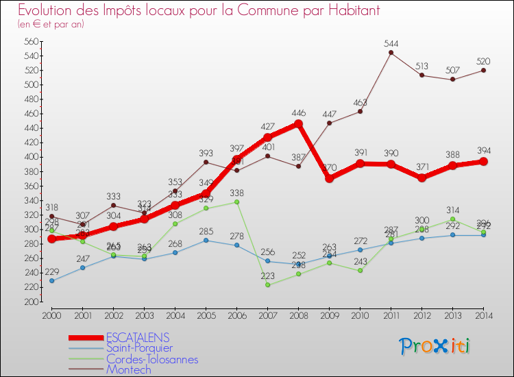Evolution et montant des impôts locaux par Habitant pour ESCATALENS et les communes proches de 2000 à 2014 Comparaison des impôts locaux par habitant pour ESCATALENS et les communes voisines de 2000 à 2014