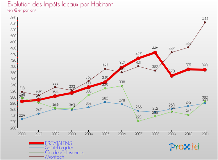 Evolution et montant des impôts locaux par Habitant pour ESCATALENS et les communes proches Comparaison des impôts locaux par habitant pour ESCATALENS et les communes voisines