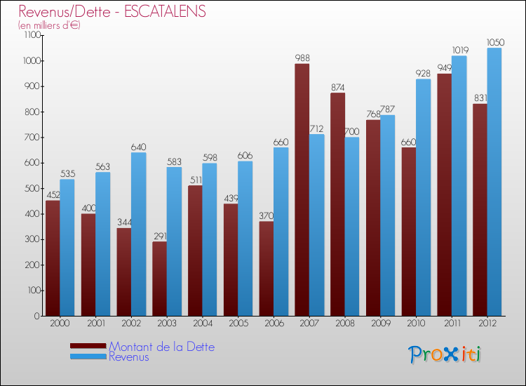 Evolution comparée de la dette et des revenus pour la commune de ESCATALENS de 2000 à 2012 Comparaison de la dette et des revenus pour ESCATALENS de 2000 à 2012