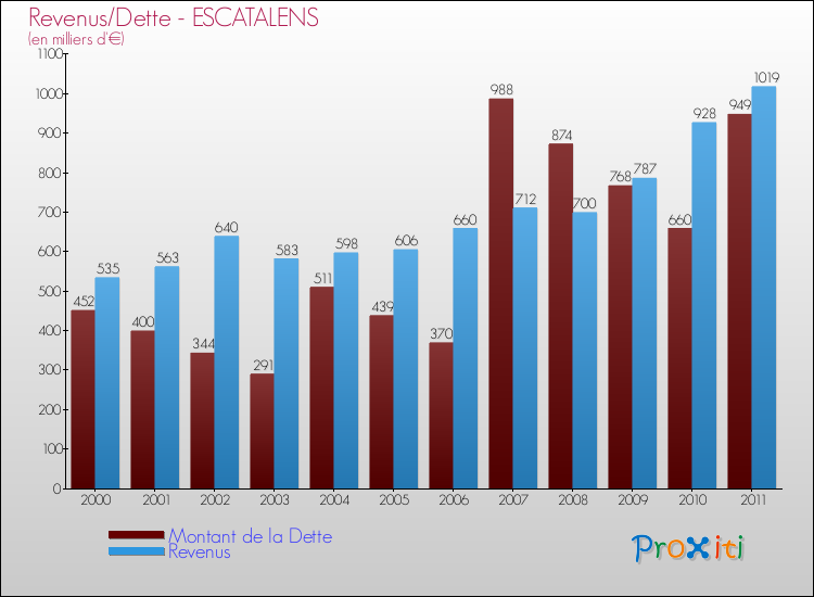 Evolution comparée de la dette et des revenus pour la commune de ESCATALENS de 2000 à 2011 Comparaison de la dette et des revenus pour ESCATALENS de 2000 à 2011