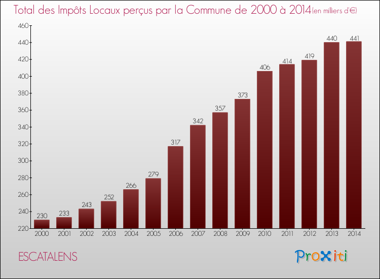 Evolution des Impôts Locaux pour la commune de ESCATALENS de 2000 à 2014 Evolution des Impôts Locaux pour ESCATALENS de 2000 à 2014
