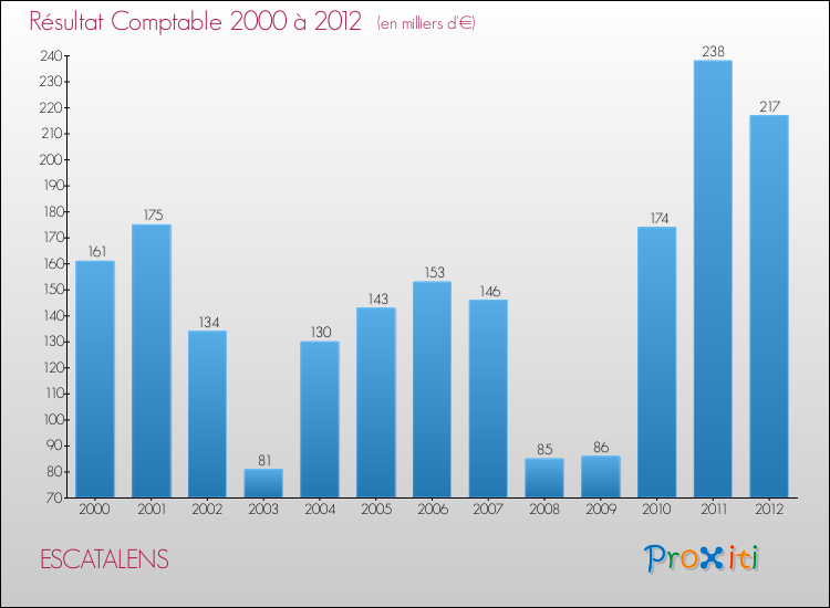 Evolution du résultat comptable pour la commune de ESCATALENS de 2000 à 2012 Evolution du résultat comptable pour ESCATALENS de 2000 à 2012
