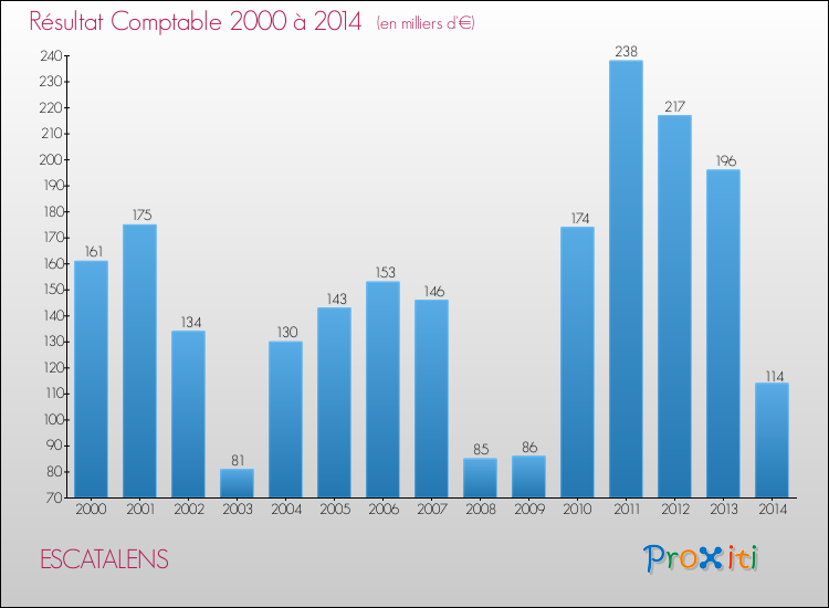 Evolution du résultat comptable pour la commune de ESCATALENS de 2000 à 2014 Evolution du résultat comptable pour ESCATALENS de 2000 à 2014