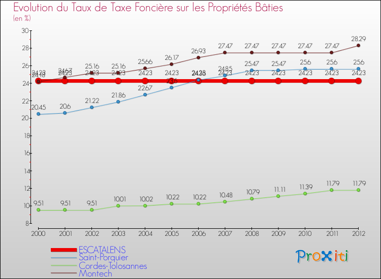 Evolution du taux de la taxe foncière sur le bati pour ESCATALENS et les communes proches de 2000 à 2012 Comparaison des taux de taxe foncière sur le bati pour ESCATALENS et les communes voisines de 2000 à 2012