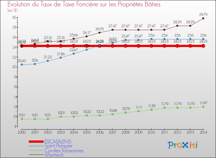 Evolution du taux de la taxe foncière sur le bati pour ESCATALENS et les communes proches de 2000 à 2014 Comparaison des taux de taxe foncière sur le bati pour ESCATALENS et les communes voisines de 2000 à 2014