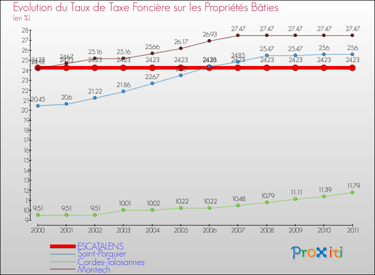 Evolution du taux de la taxe foncière sur le bati pour ESCATALENS et les communes proches Comparaison des taux de taxe foncière sur le bati pour ESCATALENS et les communes voisines