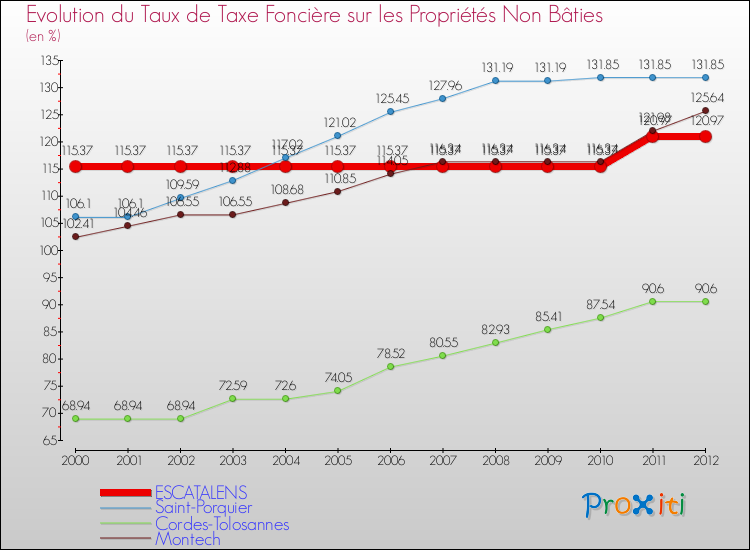 Evolution du taux de la taxe foncière sur les immeubles et terrains non batis pour ESCATALENS et les communes proches de 2000 à 2012 Comparaison des taux de la taxe foncière sur les immeubles et terrains non batis pour ESCATALENS et les communes voisines de 2000 à 2012