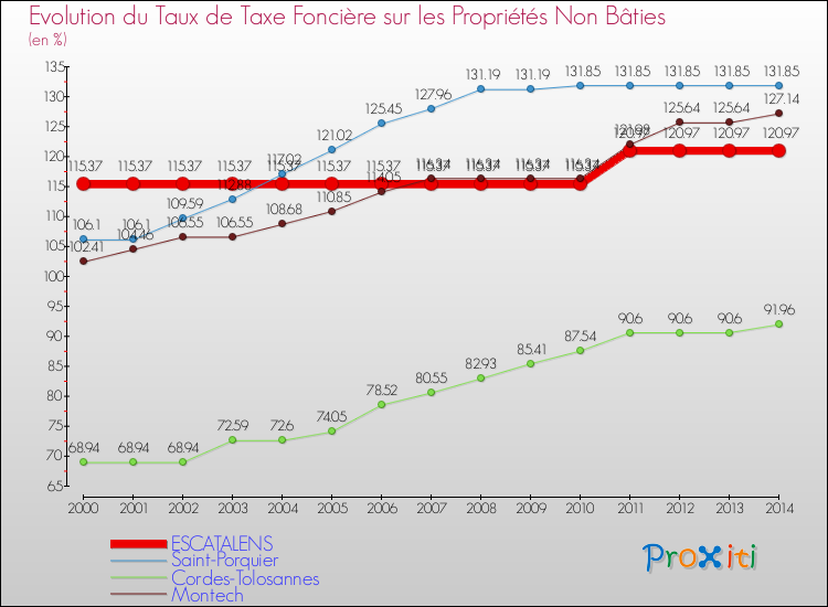 Evolution du taux de la taxe foncière sur les immeubles et terrains non batis pour ESCATALENS et les communes proches de 2000 à 2014 Comparaison des taux de la taxe foncière sur les immeubles et terrains non batis pour ESCATALENS et les communes voisines de 2000 à 2014
