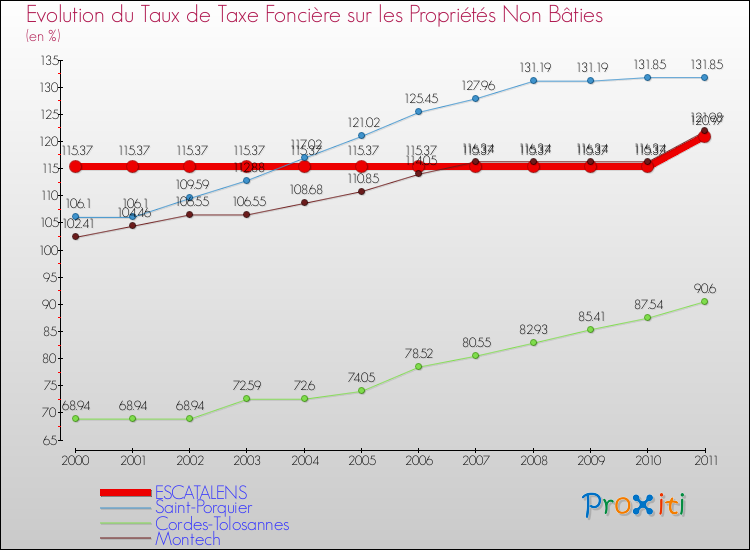 Evolution du taux de la taxe foncière sur les immeubles et terrains non batis pour ESCATALENS et les communes proches Comparaison des taux de la taxe foncière sur les immeubles et terrains non batis pour ESCATALENS et les communes voisines