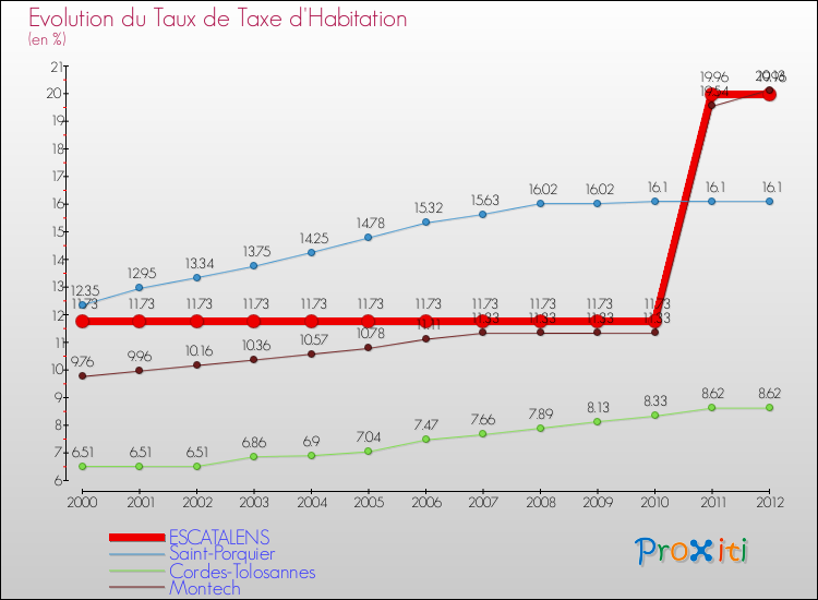 Evolution du taux de la taxe d'habitation pour ESCATALENS et les communes proches Comparaison des taux de la taxe d'habitation pour ESCATALENS et les communes voisines