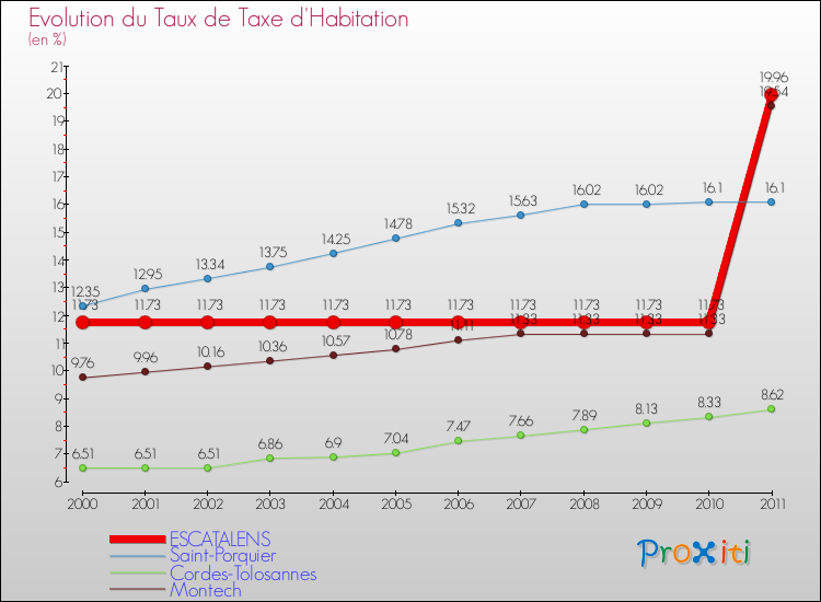 Evolution du taux de la taxe d'habitation pour ESCATALENS et les communes proches Comparaison des taux de la taxe d'habitation pour ESCATALENS et les communes voisines