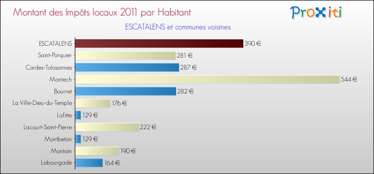 Montant des impôts locaux par Habitant pour ESCATALENS et les communes proches Comparaison des impôts locaux par habitant pour ESCATALENS et les communes voisines
