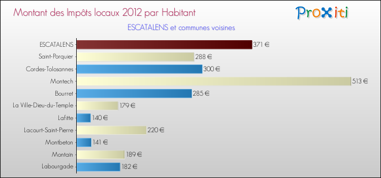 Montant des impôts locaux par Habitant pour ESCATALENS et les communes proches Comparaison des impôts locaux par habitant pour ESCATALENS et les communes voisines