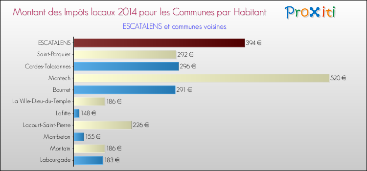 Montant des impôts locaux par Habitant pour ESCATALENS et les communes proches en 2014 Comparaison des impôts locaux par habitant pour ESCATALENS et les communes voisines en 2014