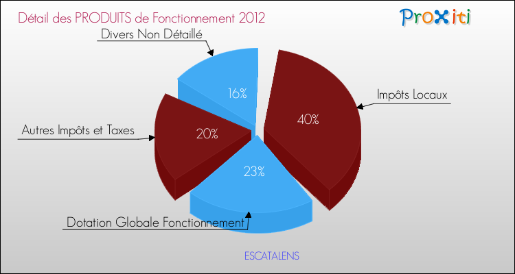 Décomposition du Budget de Fonctionnement 2012 de la commune de ESCATALENS Budget de Fonctionnement 2012 pour la commune de ESCATALENS