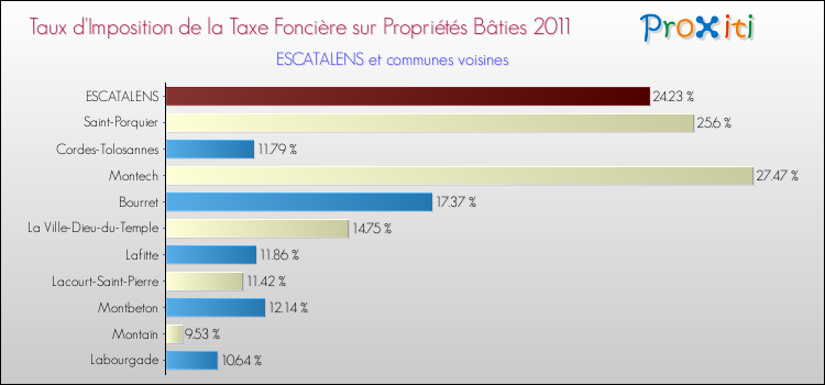 Taux d'imposition de la taxe foncière sur le bati 2011 pour ESCATALENS et les communes proches Comparaison des taux d'imposition de la taxe foncière sur le bati 2011 pour ESCATALENS et les communes voisines