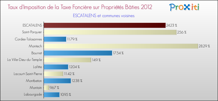 Taux d'imposition de la taxe foncière sur le bati 2012 pour ESCATALENS et les communes proches Comparaison des taux d'imposition de la taxe foncière sur le bati 2012 pour ESCATALENS et les communes voisines