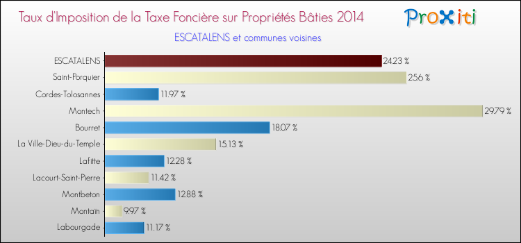 Taux d'imposition de la taxe foncière sur le bati 2014 pour ESCATALENS et les communes proches Comparaison des taux d'imposition de la taxe foncière sur le bati 2014 pour ESCATALENS et les communes voisines