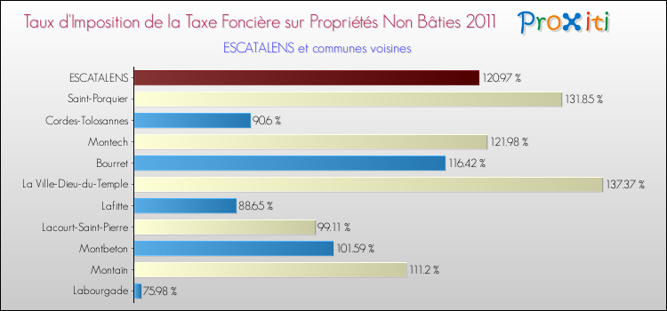 Taux d'imposition de la taxe foncière sur les immeubles et terrains non batis 2011 pour ESCATALENS et les communes proches Comparaison des taux d'imposition de la taxe foncière sur les immeubles et terrains non batis 2011 pour ESCATALENS et les communes voisines