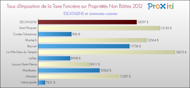 Taux d'imposition de la taxe foncière sur les immeubles et terrains non batis 2012 pour ESCATALENS et les communes proches Comparaison des taux d'imposition de la taxe foncière sur les immeubles et terrains non batis 2012 pour ESCATALENS et les communes voisines
