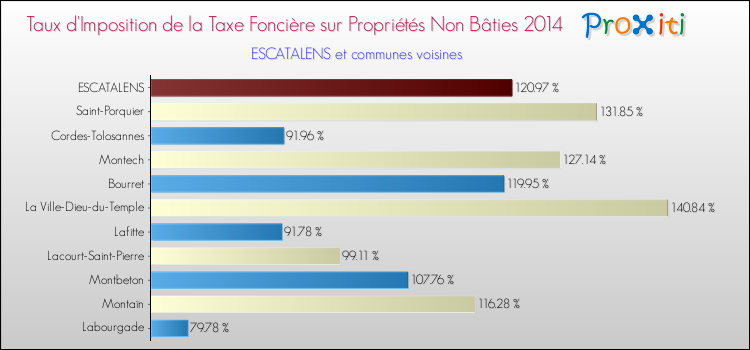 Taux d'imposition de la taxe foncière sur les immeubles et terrains non batis 2014 pour ESCATALENS et les communes proches Comparaison des taux d'imposition de la taxe foncière sur les immeubles et terrains non batis 2014 pour ESCATALENS et les communes voisines