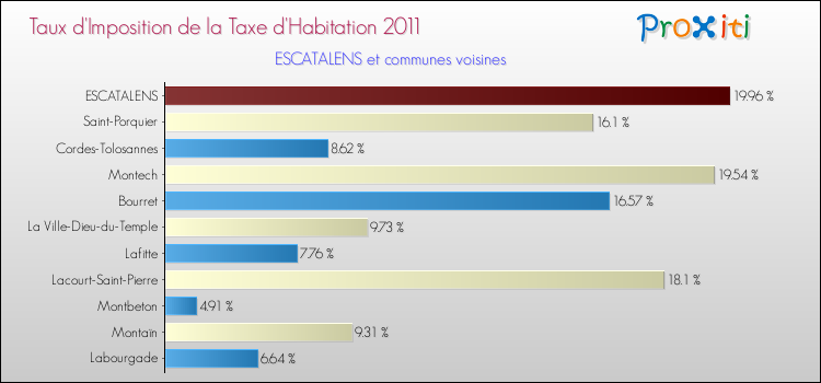 Taux d'imposition de la taxe d'habitation 2011 pour ESCATALENS et les communes proches Comparaison des taux d'imposition de la taxe d'habitation 2011 pour ESCATALENS et les communes voisines