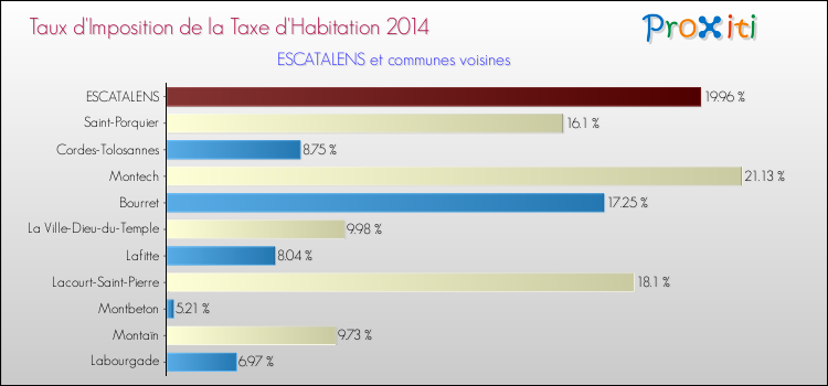 Taux d'imposition de la taxe d'habitation 2014 pour ESCATALENS et les communes proches Comparaison des taux d'imposition de la taxe d'habitation 2014 pour ESCATALENS et les communes voisines