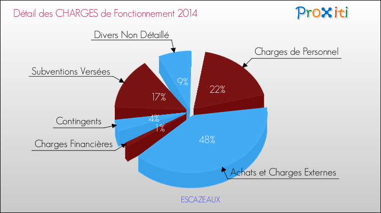 Décomposition des Charges de Fonctionnement 2014 de la commune de ESCAZEAUX Charges de Fonctionnement 2014 pour la commune de ESCAZEAUX