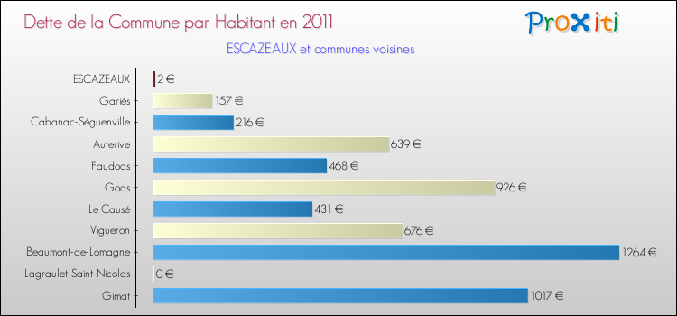 Dette par habitant de la commune en 2011 pour ESCAZEAUX et les communes proches Comparaison de la dette par habitant de la commune en 2011 pour ESCAZEAUX et les communes voisines