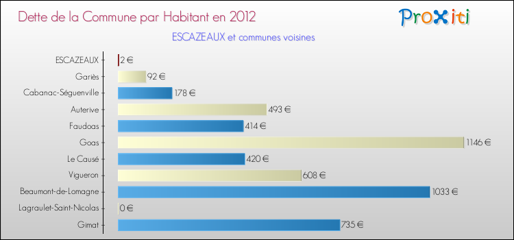 Dette par habitant de la commune en 2012 pour ESCAZEAUX et les communes proches Comparaison de la dette par habitant de la commune en 2012 pour ESCAZEAUX et les communes voisines